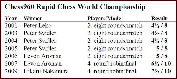 chess960-winners