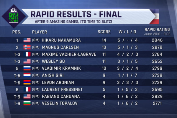 GCT-Paris-2'16_Rapid_Final