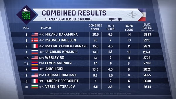 GCT_2016_Parigi_classifica_dopo_blitz_1