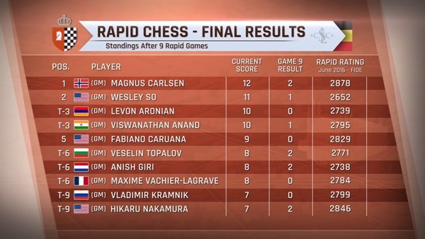 GCT_Classifica_Rapid_Leuven_2016