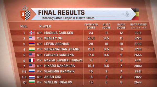 GCT_Leuven_2016_Classifica_Finale