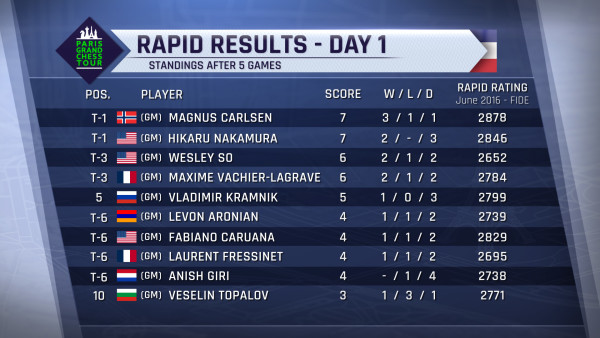 GCT_Rapid_Parigi_2016_classifica_prima_giornata