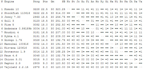 Tcec_9_Classifica_Stage_2