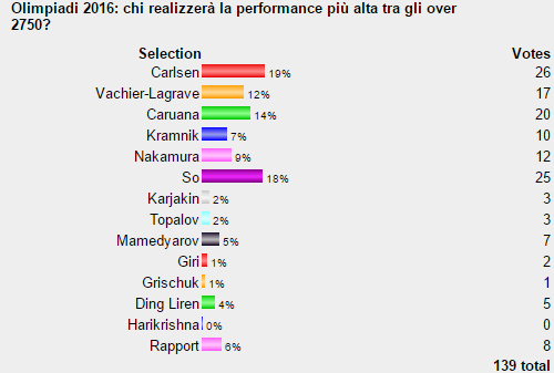Sondaggio_OLimpiadi_2016_migliore_performance