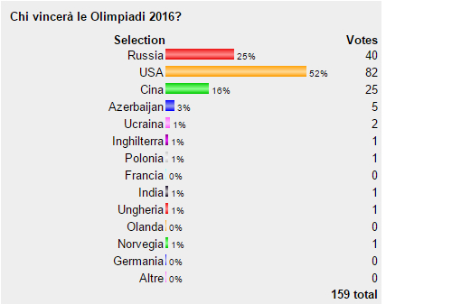 Sondaggio_Vittoria_Olimpiadi_2016