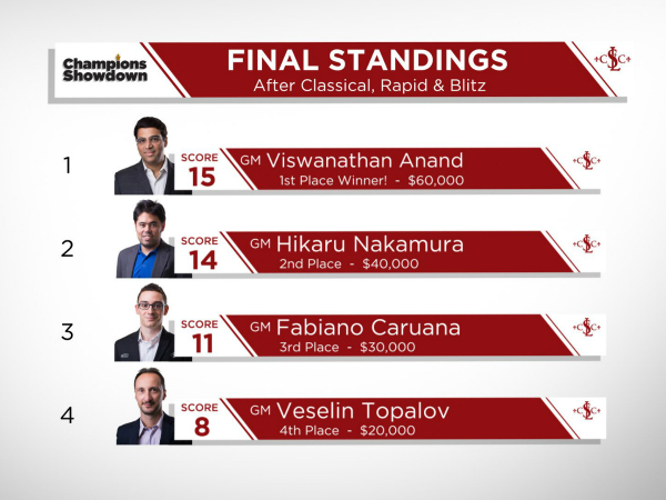 Champion_Showdown_2016_Classifica