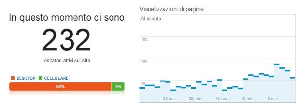 la febbre mondiale raggiunge l’apice durante l’assalto di Anand nella nona partita: 232 visitatori collegati contemporaneamente!