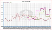 Ivanchuk rating