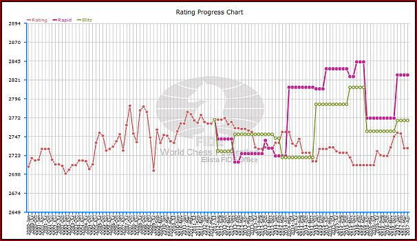 Ivanchuk rating