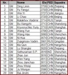 Top20 Players