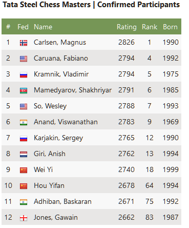 wijk-aan-zee-2018-primi-12-invitati-chess-com