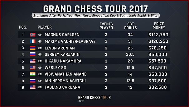 overall-gct-standings_after-stl-rapid-blitz