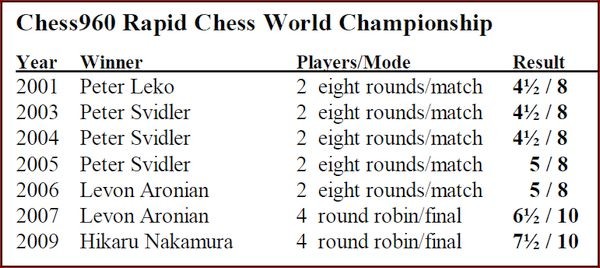 chess960-winners