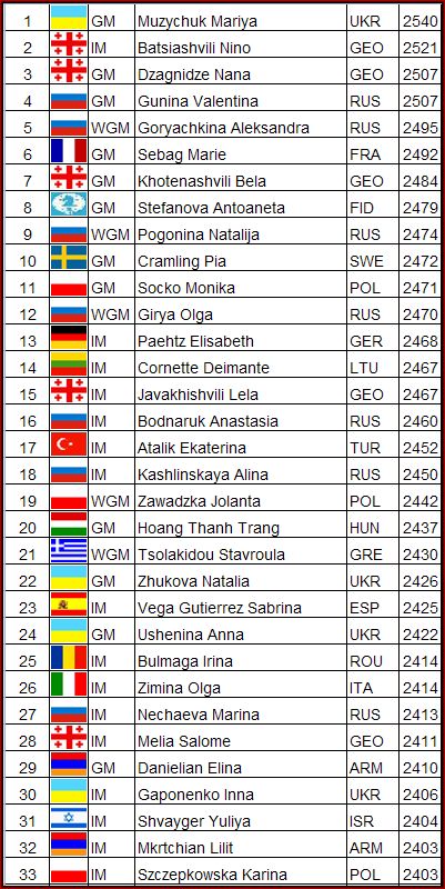 Gunina Campionessa Europea Femminile 2018 Scacchierando.it