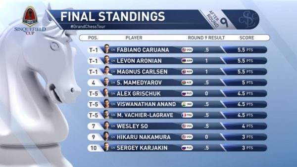 Classifica_Finale_Sinquefield_CUP_2018