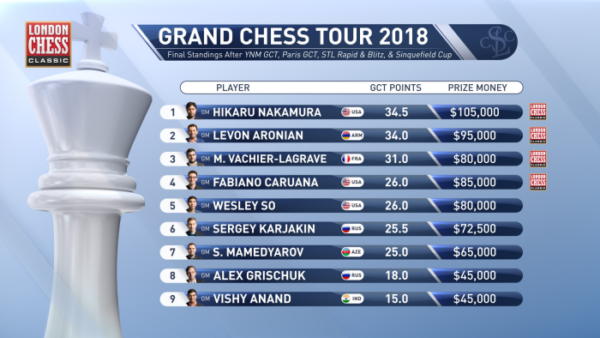 Classifica generale del Grand Chess Tour dopo tre tornei Rapid e Blitz e dopo la Sinquefield CUP