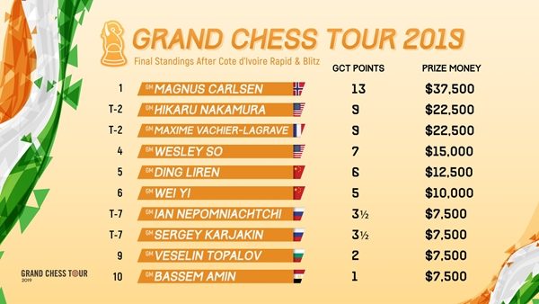 2019 GCT Cote dIvoire R&B - Final GCT Points & Prizes