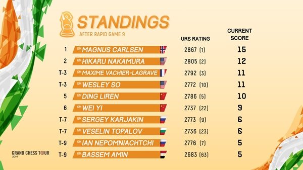 2019 GCT Cote dIvoire R&B - Standings After Rapid Game 09