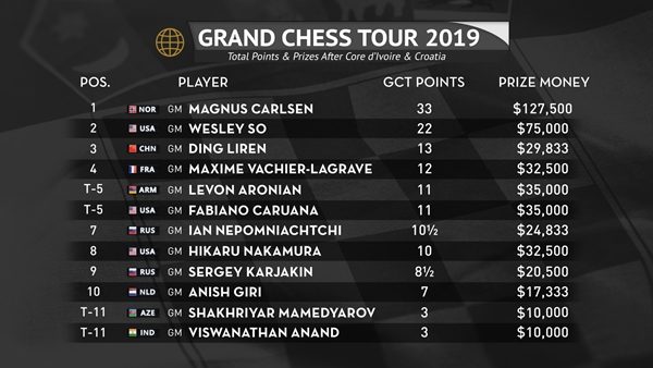 2019 Croatia GCT - GCT Standings After Croatia