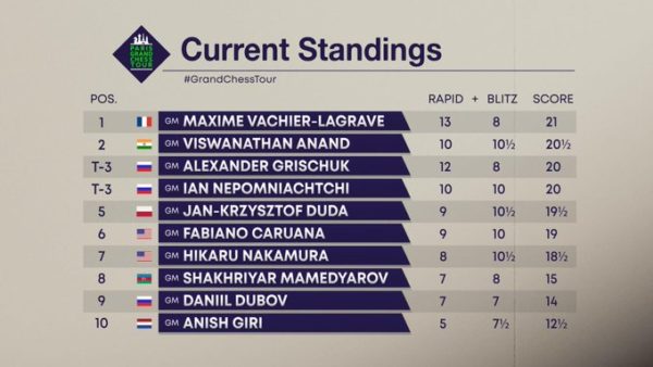 Parigi_Classifica_Rapid+blitz_GCT_2019