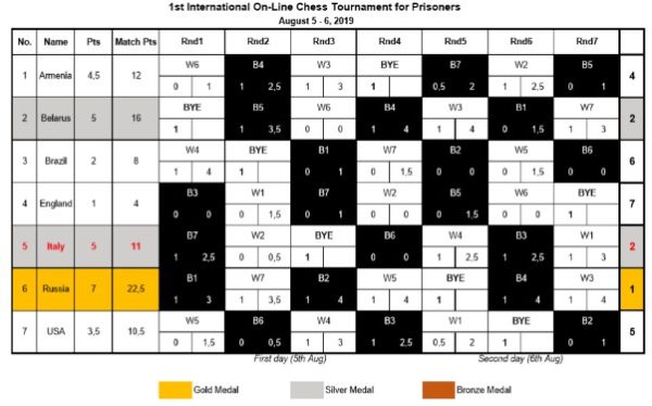 torneo_carcerati_chess_com_2019