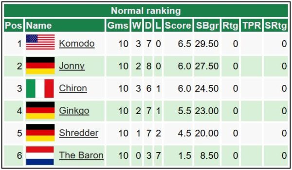 World Computer Chess Championship 2019_Classifica