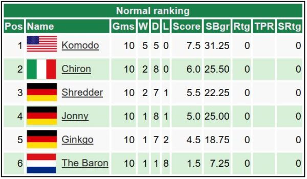 World Computer Chess Championship 2019_Classifica_2