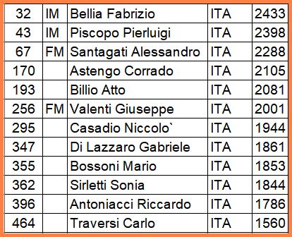 partecipanti italiani