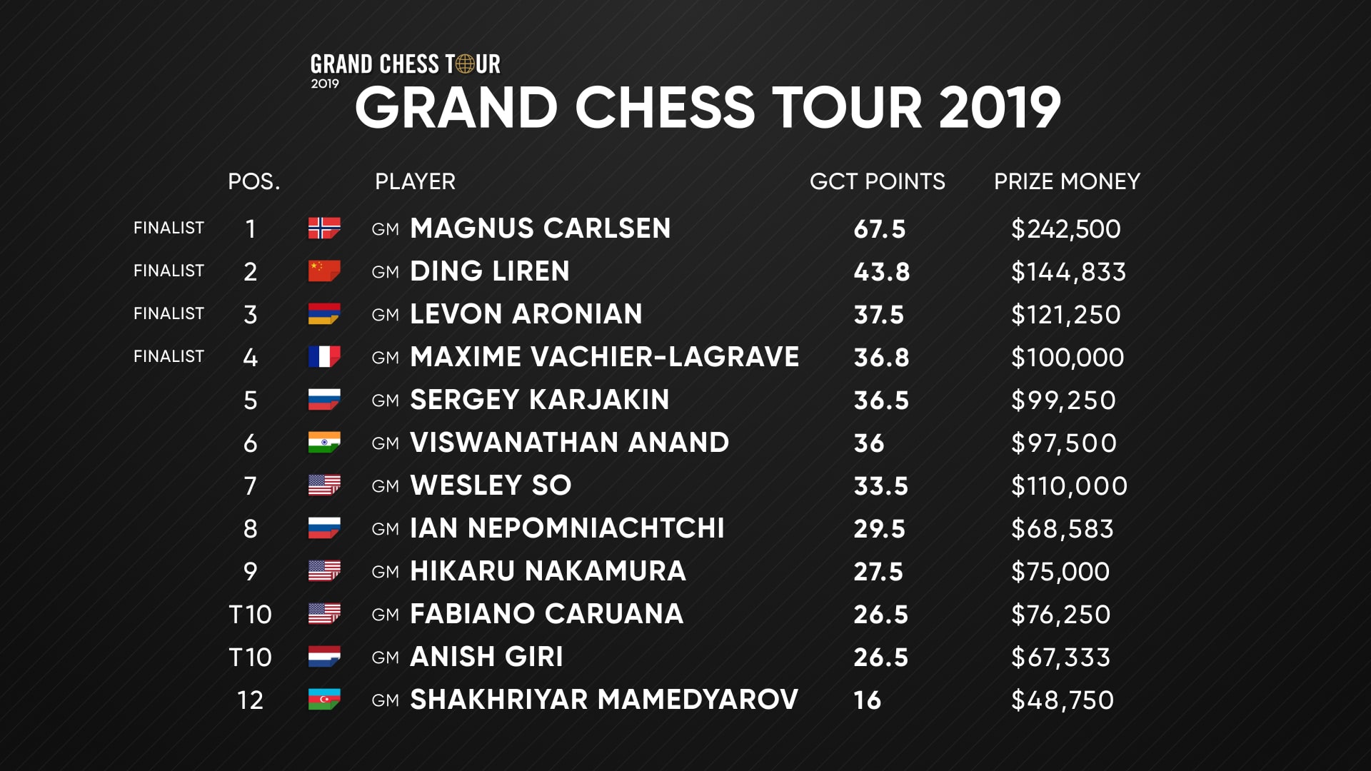 2019_GCT_STANDINGS_FINAL