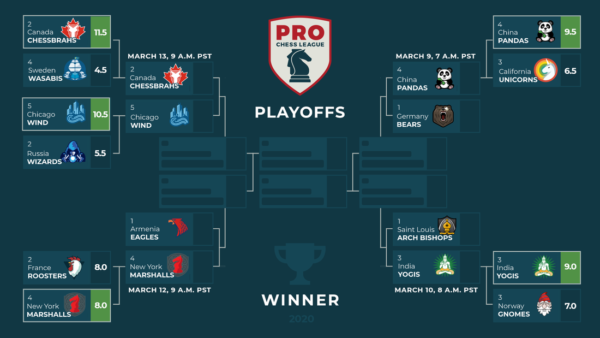 playoff-pro_chess_league_2020_dopo_quarti