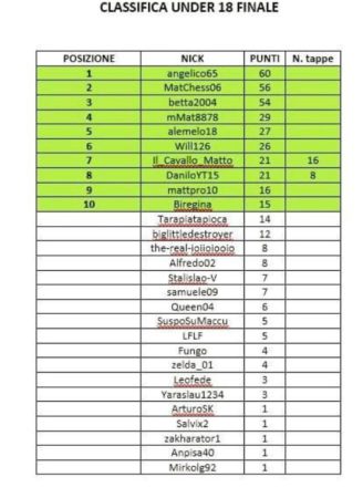 Classifica_Finale_Circuito_U18_Blitz_2020