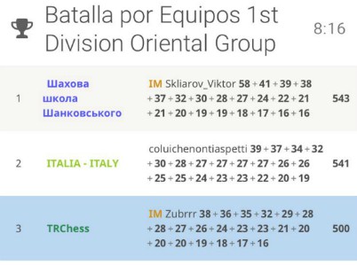 Nations_CUP_Torneo2_Girone_Orientale_Classifica_provvisoria_400
