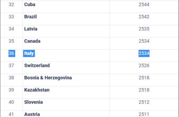 Italia_Classifica_FIDE_2020