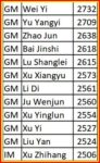 partecipanti china champ
