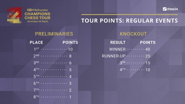 Champion chess tour punti regular