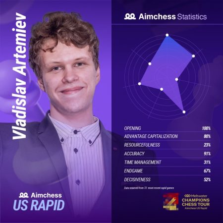 aimchess statistic artemiev