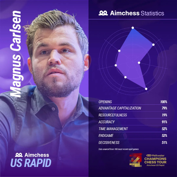 aimchess statistic carlsen