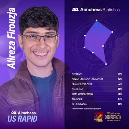 aimchess statistic firouzja