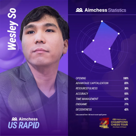 aimchess statistic so