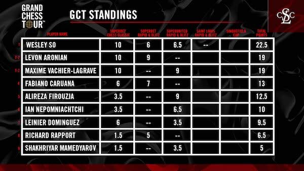 GCTOverallStanding