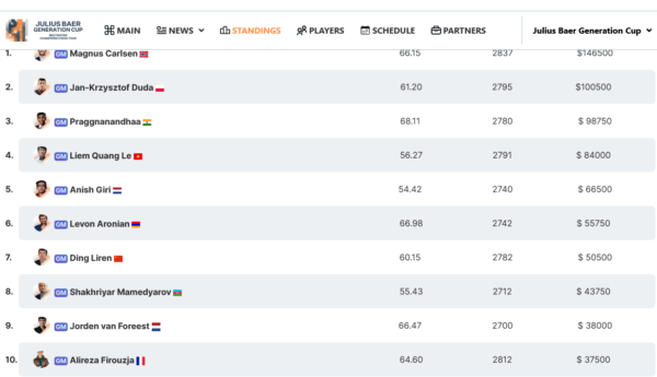 cct 22 top 10 7a tappa