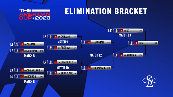 American_Cup_2023_Mens_Elimination_Bracket End of Day 7