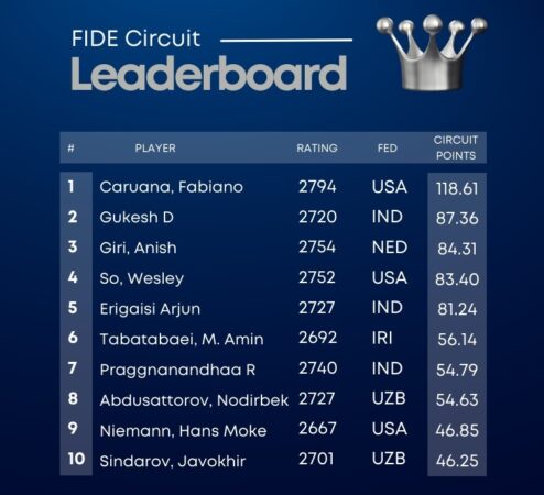 Classifica FInale FIDE Circuit 2024