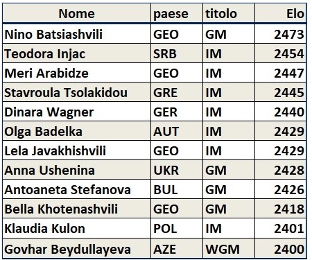 Top 12