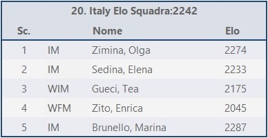 Italia femminile 2025