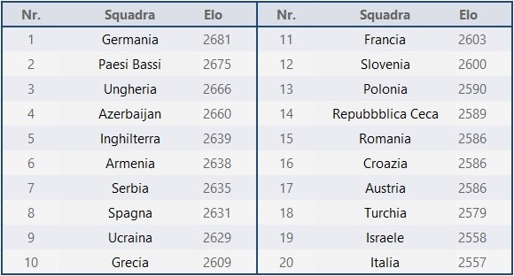 Top 20 squadre open 2025