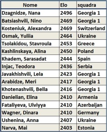 Top players femm. 2025