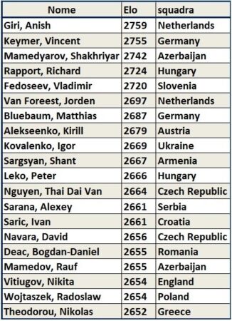 Top players open 2025