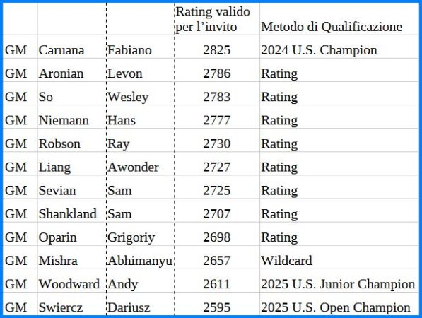 partecipanti us champ 25