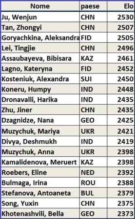 Top 20 Rapid